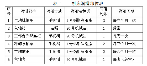 機床潤滑部位表